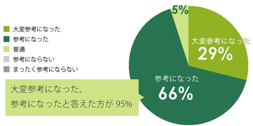 過去実施のセミナー満足度アンケート調査結果